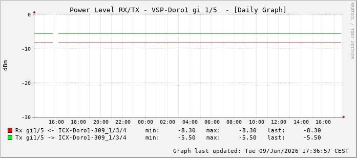 Power Level TX / RX, graf. Darstellung, VSP-Doro1 Int: 1/5196