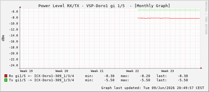Power Level TX / RX, graf. Darstellung, VSP-Doro1 Int: 1/5196