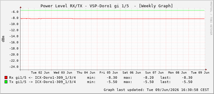 Power Level TX / RX, graf. Darstellung, VSP-Doro1 Int: 1/5196