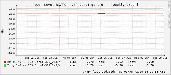 Power Level TX / RX, graf. Darstellung, VSP-Doro1 Int: 1/6197