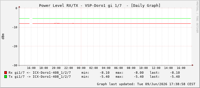 Power Level TX / RX, graf. Darstellung, VSP-Doro1 Int: 1/7198