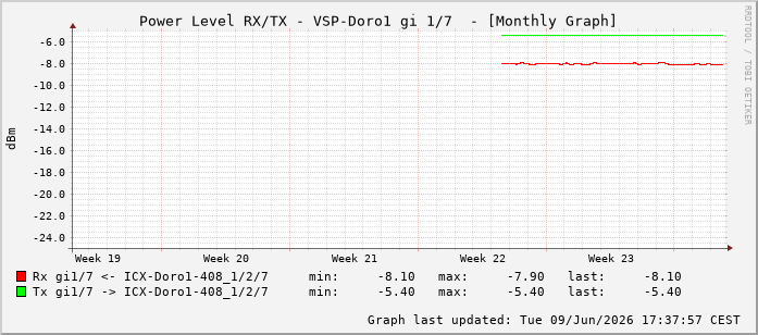 Power Level TX / RX, graf. Darstellung, VSP-Doro1 Int: 1/7198