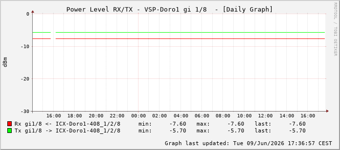 Power Level TX / RX, graf. Darstellung, VSP-Doro1 Int: 1/8199
