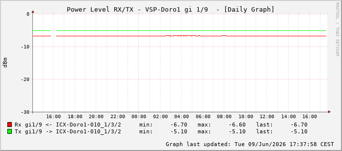Power Level TX / RX, graf. Darstellung, VSP-Doro1 Int: 1/9200