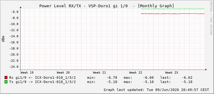 Power Level TX / RX, graf. Darstellung, VSP-Doro1 Int: 1/9200