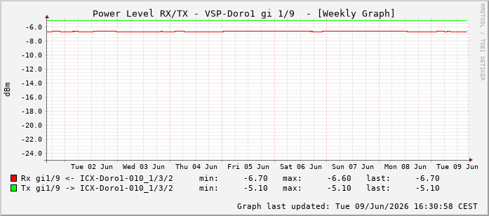 Power Level TX / RX, graf. Darstellung, VSP-Doro1 Int: 1/9200