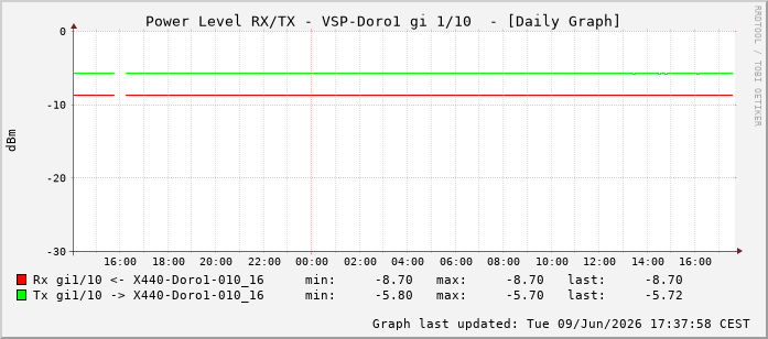 Power Level TX / RX, graf. Darstellung, VSP-Doro1 Int: 1/10201