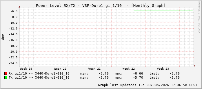 Power Level TX / RX, graf. Darstellung, VSP-Doro1 Int: 1/10201