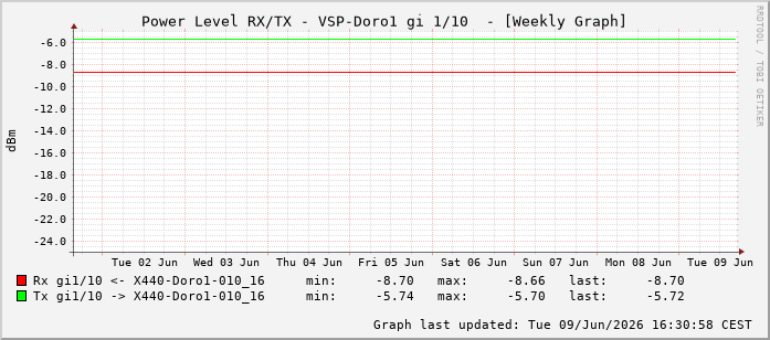 Power Level TX / RX, graf. Darstellung, VSP-Doro1 Int: 1/10201