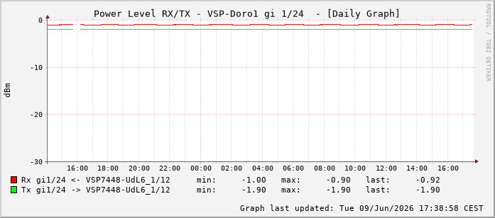 Power Level TX / RX, graf. Darstellung, VSP-Doro1 Int: 1/24215