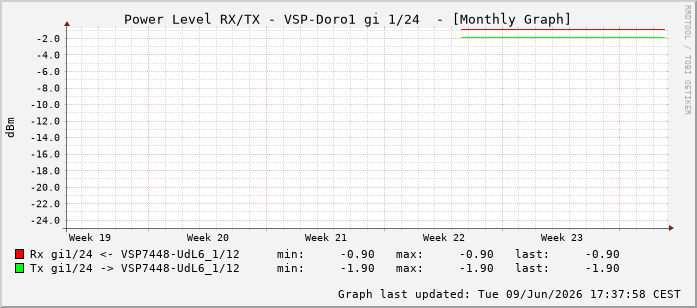 Power Level TX / RX, graf. Darstellung, VSP-Doro1 Int: 1/24215