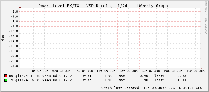 Power Level TX / RX, graf. Darstellung, VSP-Doro1 Int: 1/24215