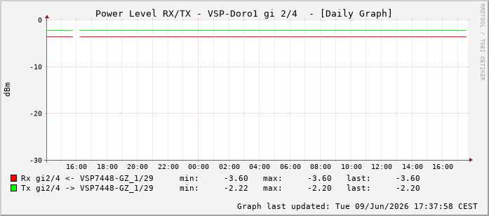 Power Level TX / RX, graf. Darstellung, VSP-Doro1 Int: 2/4259