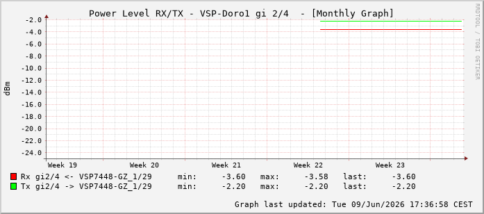 Power Level TX / RX, graf. Darstellung, VSP-Doro1 Int: 2/4259