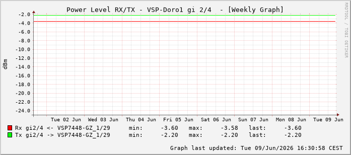 Power Level TX / RX, graf. Darstellung, VSP-Doro1 Int: 2/4259