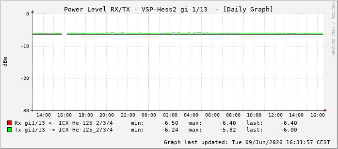 Power Level TX / RX, graf. Darstellung, VSP-Hess2 Int: 1/13204