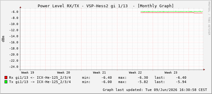 Power Level TX / RX, graf. Darstellung, VSP-Hess2 Int: 1/13204