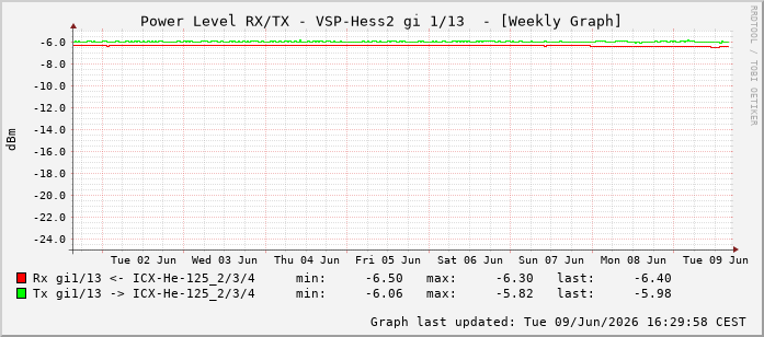 Power Level TX / RX, graf. Darstellung, VSP-Hess2 Int: 1/13204