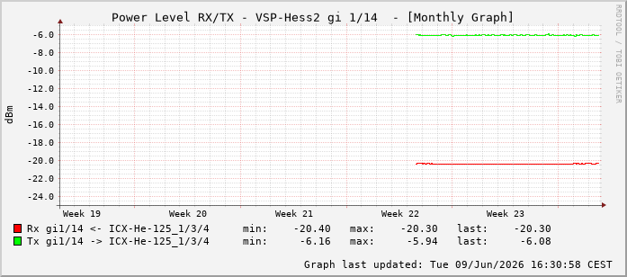 Power Level TX / RX, graf. Darstellung, VSP-Hess2 Int: 1/14205