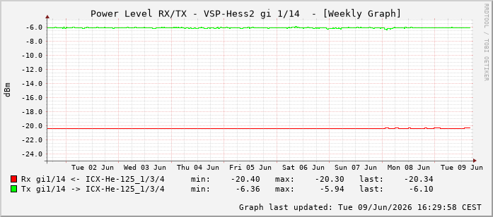 Power Level TX / RX, graf. Darstellung, VSP-Hess2 Int: 1/14205