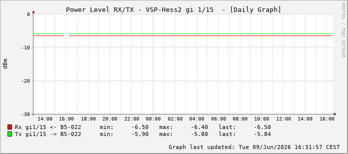 Power Level TX / RX, graf. Darstellung, VSP-Hess2 Int: 1/15206