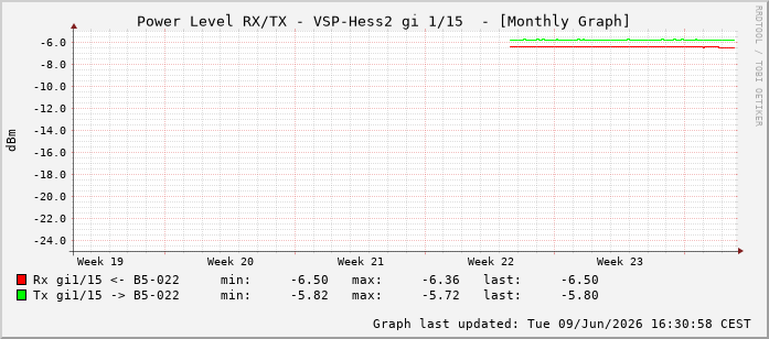 Power Level TX / RX, graf. Darstellung, VSP-Hess2 Int: 1/15206