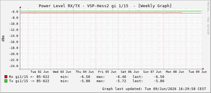 Power Level TX / RX, graf. Darstellung, VSP-Hess2 Int: 1/15206