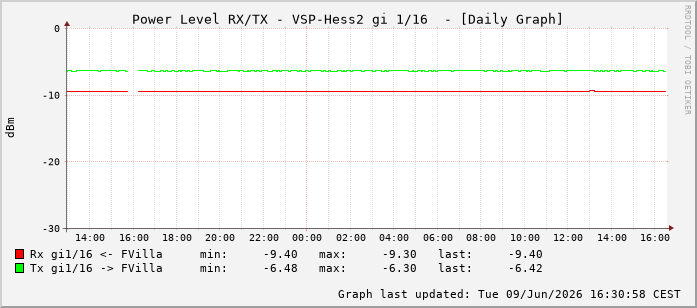 Power Level TX / RX, graf. Darstellung, VSP-Hess2 Int: 1/16207