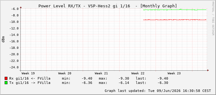 Power Level TX / RX, graf. Darstellung, VSP-Hess2 Int: 1/16207