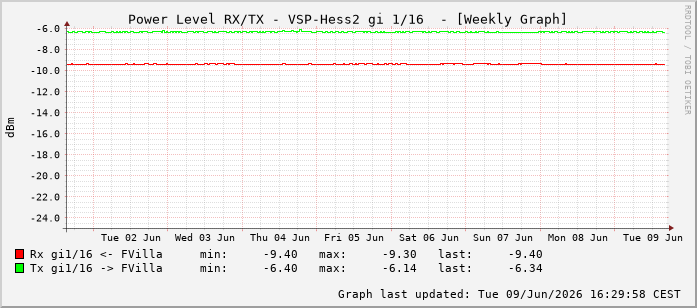 Power Level TX / RX, graf. Darstellung, VSP-Hess2 Int: 1/16207