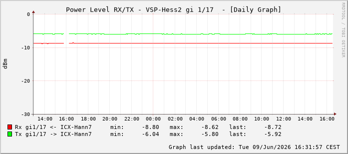 Power Level TX / RX, graf. Darstellung, VSP-Hess2 Int: 1/17208