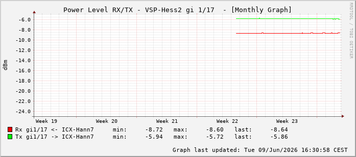 Power Level TX / RX, graf. Darstellung, VSP-Hess2 Int: 1/17208