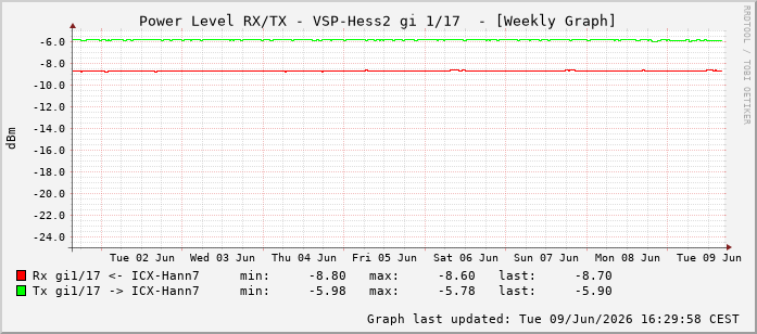 Power Level TX / RX, graf. Darstellung, VSP-Hess2 Int: 1/17208