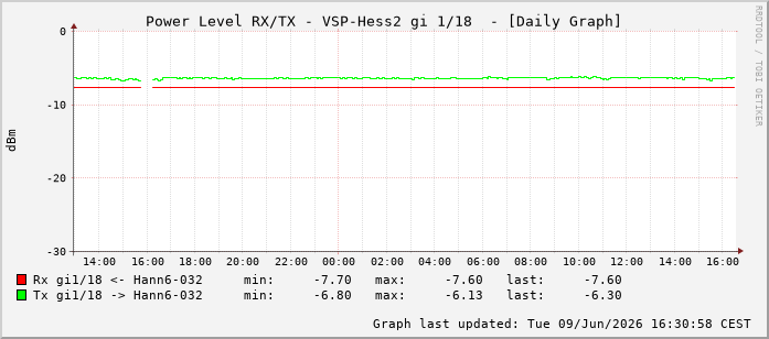Power Level TX / RX, graf. Darstellung, VSP-Hess2 Int: 1/18209