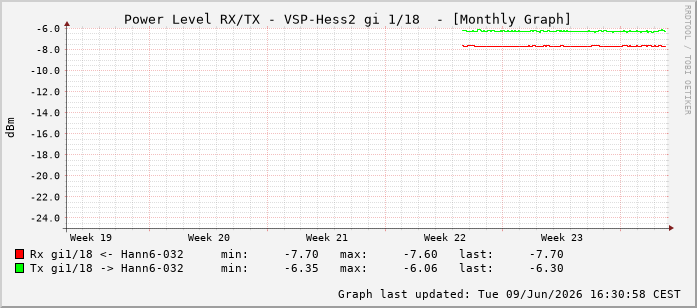 Power Level TX / RX, graf. Darstellung, VSP-Hess2 Int: 1/18209