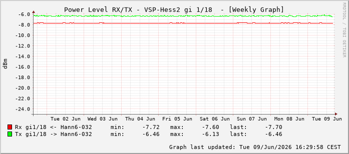 Power Level TX / RX, graf. Darstellung, VSP-Hess2 Int: 1/18209