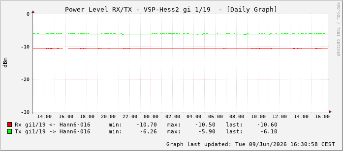Power Level TX / RX, graf. Darstellung, VSP-Hess2 Int: 1/19210