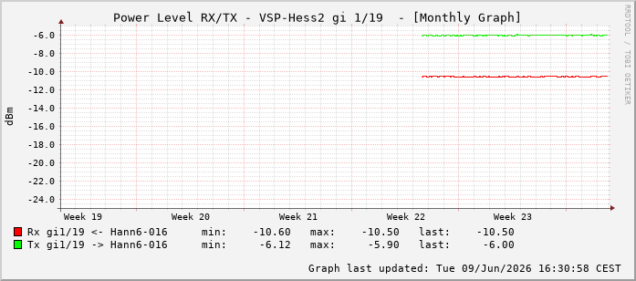 Power Level TX / RX, graf. Darstellung, VSP-Hess2 Int: 1/19210