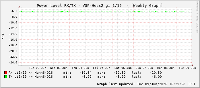 Power Level TX / RX, graf. Darstellung, VSP-Hess2 Int: 1/19210