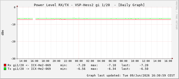 Power Level TX / RX, graf. Darstellung, VSP-Hess2 Int: 1/20211