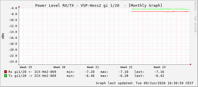 Power Level TX / RX, graf. Darstellung, VSP-Hess2 Int: 1/20211