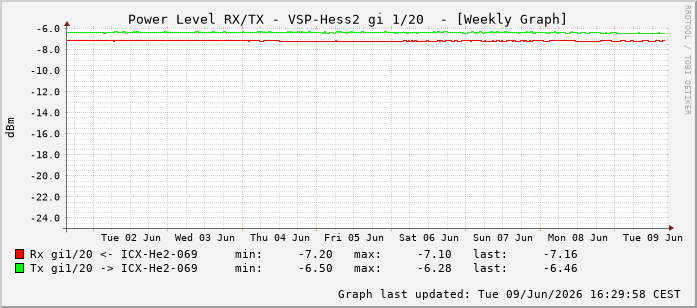 Power Level TX / RX, graf. Darstellung, VSP-Hess2 Int: 1/20211