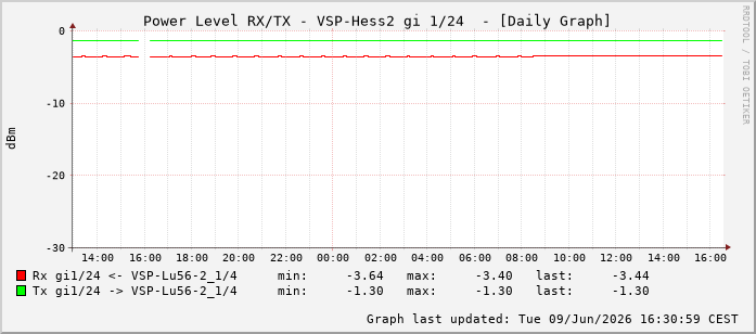 Power Level TX / RX, graf. Darstellung, VSP-Hess2 Int: 1/24215