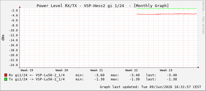 Power Level TX / RX, graf. Darstellung, VSP-Hess2 Int: 1/24215