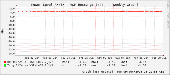 Power Level TX / RX, graf. Darstellung, VSP-Hess2 Int: 1/24215