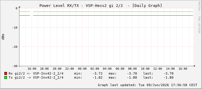 Power Level TX / RX, graf. Darstellung, VSP-Hess2 Int: 2/2257