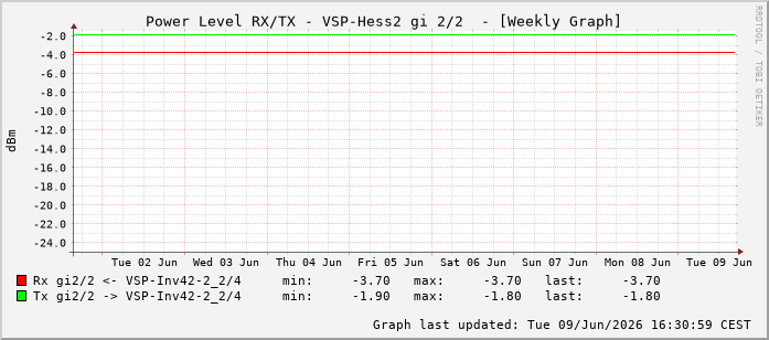 Power Level TX / RX, graf. Darstellung, VSP-Hess2 Int: 2/2257