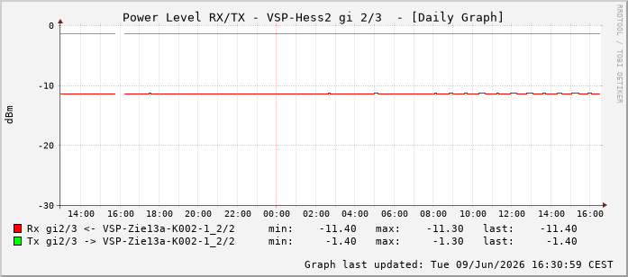 Power Level TX / RX, graf. Darstellung, VSP-Hess2 Int: 2/3258
