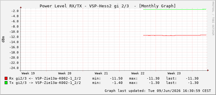 Power Level TX / RX, graf. Darstellung, VSP-Hess2 Int: 2/3258