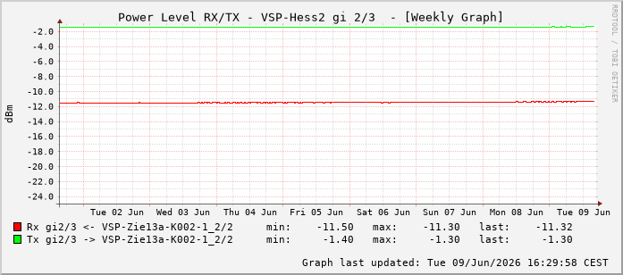 Power Level TX / RX, graf. Darstellung, VSP-Hess2 Int: 2/3258